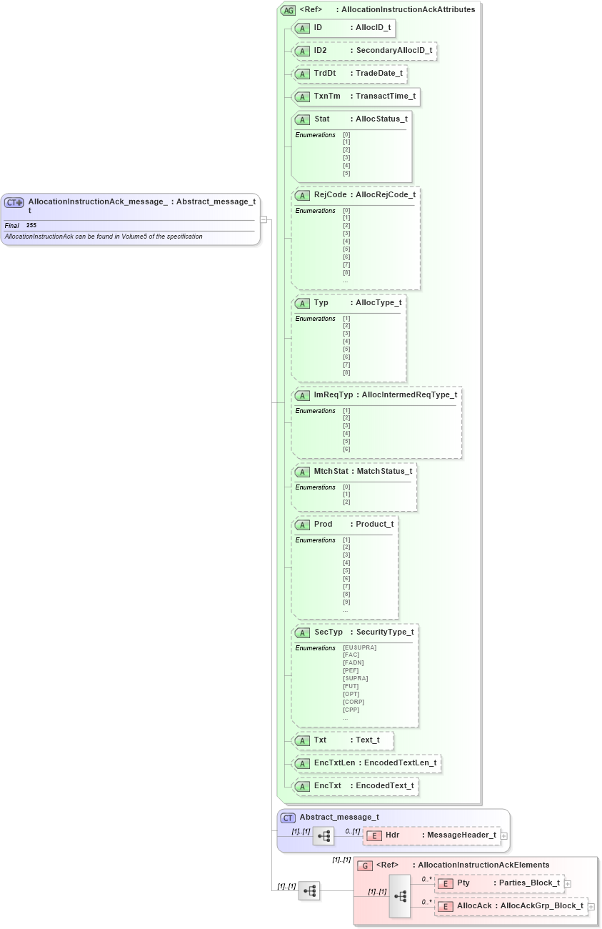 XSD Diagram of AllocationInstructionAck_message_t in schema fixml-allocation-base-4-4_xsd (Financial Information eXchange (FIX))