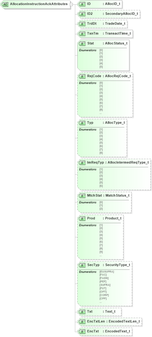 XSD Diagram of AllocationInstructionAckAttributes in schema fixml-allocation-base-4-4_xsd (Financial Information eXchange (FIX))