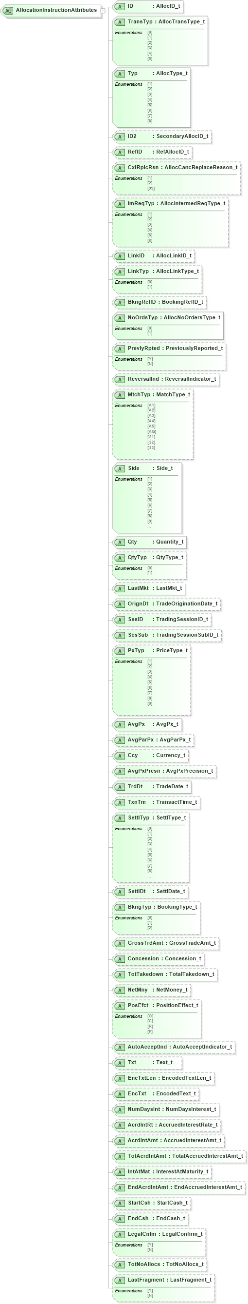 XSD Diagram of AllocationInstructionAttributes in schema fixml-allocation-base-4-4_xsd (Financial Information eXchange (FIX))