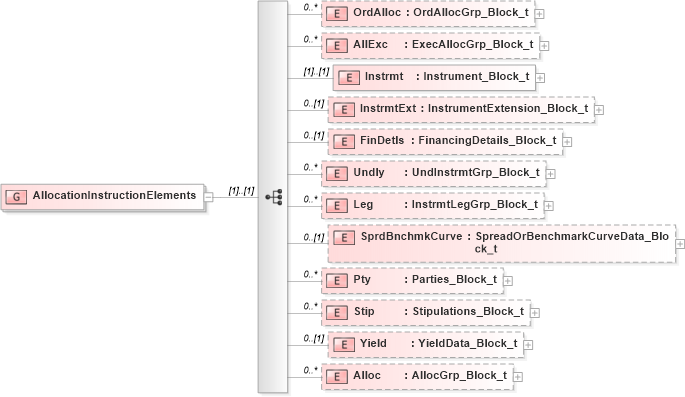 XSD Diagram of AllocationInstructionElements in schema fixml-allocation-base-4-4_xsd (Financial Information eXchange (FIX))