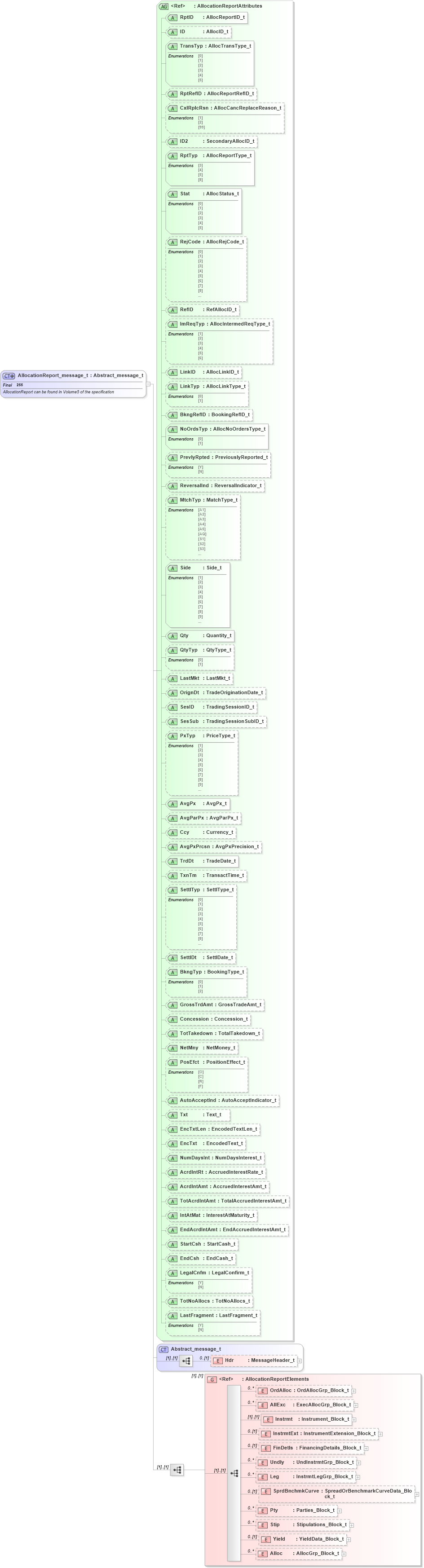 XSD Diagram of AllocationReport_message_t in schema fixml-allocation-base-4-4_xsd (Financial Information eXchange (FIX))