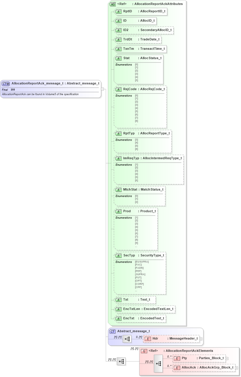 XSD Diagram of AllocationReportAck_message_t in schema fixml-allocation-base-4-4_xsd (Financial Information eXchange (FIX))