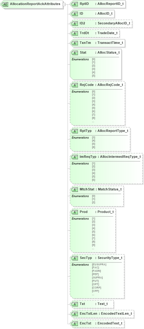 XSD Diagram of AllocationReportAckAttributes in schema fixml-allocation-base-4-4_xsd (Financial Information eXchange (FIX))