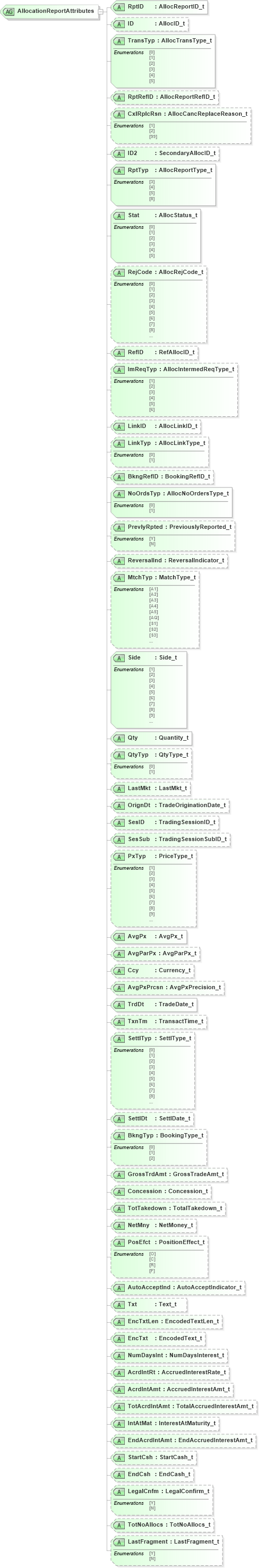 XSD Diagram of AllocationReportAttributes in schema fixml-allocation-base-4-4_xsd (Financial Information eXchange (FIX))