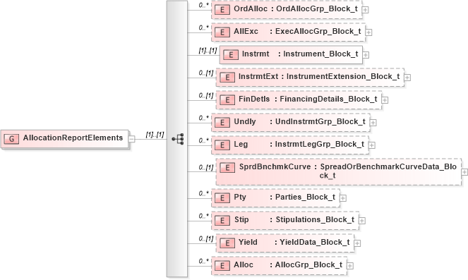 XSD Diagram of AllocationReportElements in schema fixml-allocation-base-4-4_xsd (Financial Information eXchange (FIX))