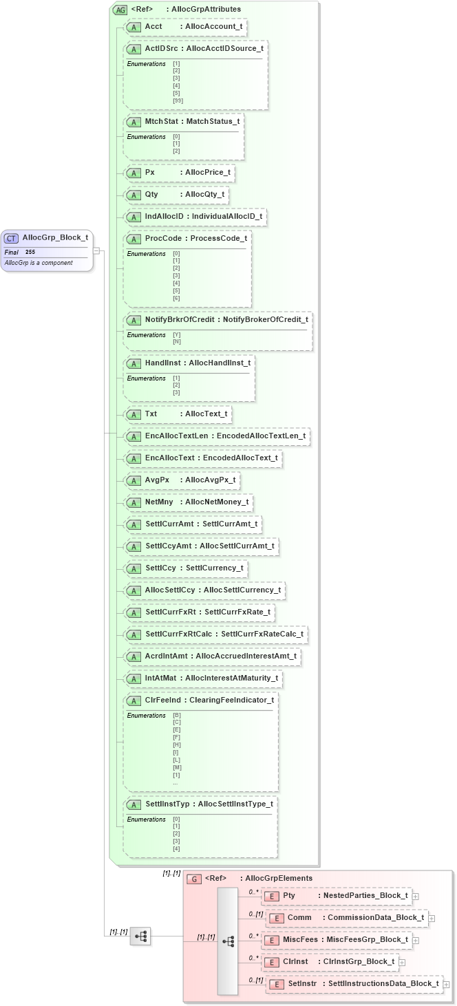 XSD Diagram of AllocGrp_Block_t in schema fixml-allocation-base-4-4_xsd (Financial Information eXchange (FIX))