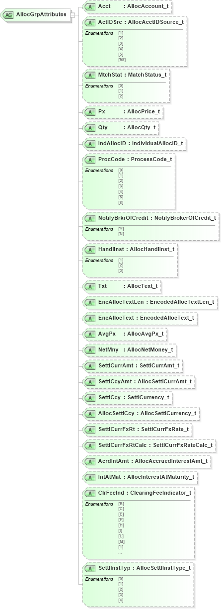 XSD Diagram of AllocGrpAttributes in schema fixml-allocation-base-4-4_xsd (Financial Information eXchange (FIX))