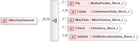 XSD Diagram of AllocGrpElements in schema fixml-allocation-base-4-4_xsd (Financial Information eXchange (FIX))