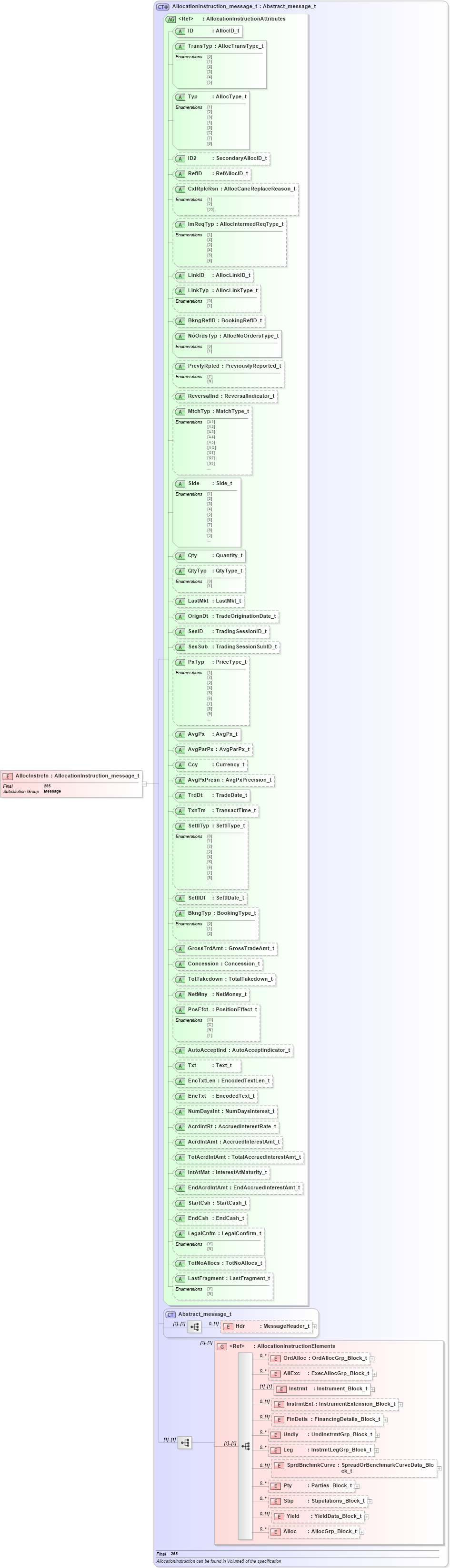 XSD Diagram of AllocInstrctn in schema fixml-allocation-base-4-4_xsd (Financial Information eXchange (FIX))