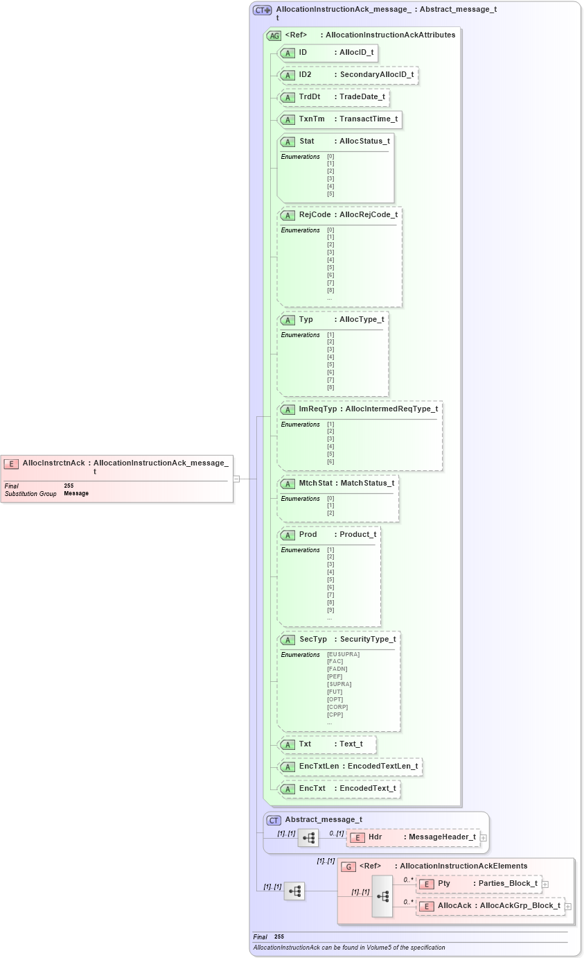 XSD Diagram of AllocInstrctnAck in schema fixml-allocation-base-4-4_xsd (Financial Information eXchange (FIX))