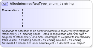 XSD Diagram of AllocIntermedReqType_enum_t in schema fixml-fields-base-4-4_xsd (Financial Information eXchange (FIX))