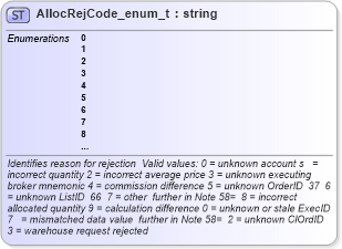 XSD Diagram of AllocRejCode_enum_t in schema fixml-fields-base-4-4_xsd (Financial Information eXchange (FIX))