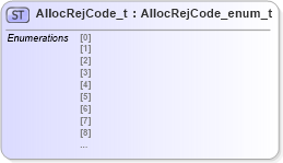 XSD Diagram of AllocRejCode_t in schema fixml-fields-impl-4-4_xsd (Financial Information eXchange (FIX))