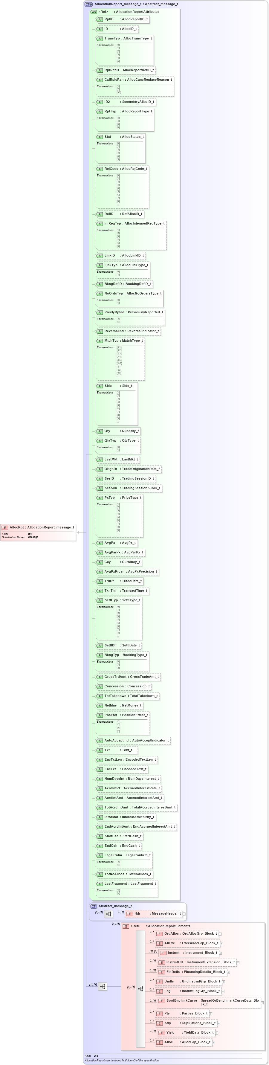 XSD Diagram of AllocRpt in schema fixml-allocation-base-4-4_xsd (Financial Information eXchange (FIX))