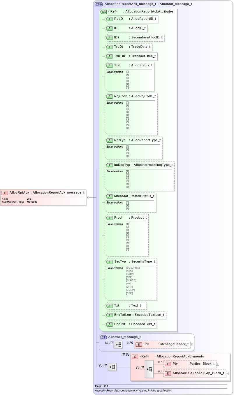 XSD Diagram of AllocRptAck in schema fixml-allocation-base-4-4_xsd (Financial Information eXchange (FIX))