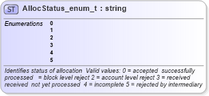 XSD Diagram of AllocStatus_enum_t in schema fixml-fields-base-4-4_xsd (Financial Information eXchange (FIX))