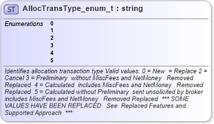 XSD Diagram of AllocTransType_enum_t in schema fixml-fields-base-4-4_xsd (Financial Information eXchange (FIX))