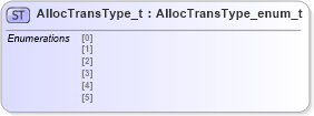 XSD Diagram of AllocTransType_t in schema fixml-fields-impl-4-4_xsd (Financial Information eXchange (FIX))