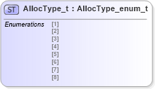 XSD Diagram of AllocType_t in schema fixml-fields-impl-4-4_xsd (Financial Information eXchange (FIX))