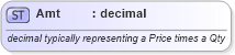 XSD Diagram of Amt in schema fixml-datatypes-4-4_xsd (Financial Information eXchange (FIX))