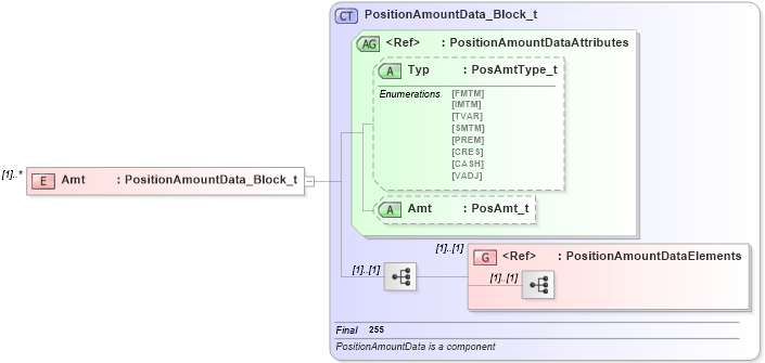 XSD Diagram of Amt in schema fixml-positions-base-4-4_xsd (Financial Information eXchange (FIX))