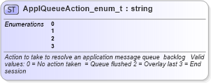 XSD Diagram of ApplQueueAction_enum_t in schema fixml-fields-base-4-4_xsd (Financial Information eXchange (FIX))
