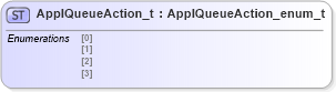 XSD Diagram of ApplQueueAction_t in schema fixml-fields-impl-4-4_xsd (Financial Information eXchange (FIX))