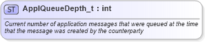 XSD Diagram of ApplQueueDepth_t in schema fixml-fields-base-4-4_xsd (Financial Information eXchange (FIX))