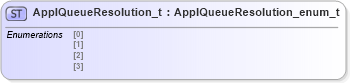 XSD Diagram of ApplQueueResolution_t in schema fixml-fields-impl-4-4_xsd (Financial Information eXchange (FIX))