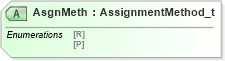 XSD Diagram of AsgnMeth in schema fixml-positions-base-4-4_xsd (Financial Information eXchange (FIX))