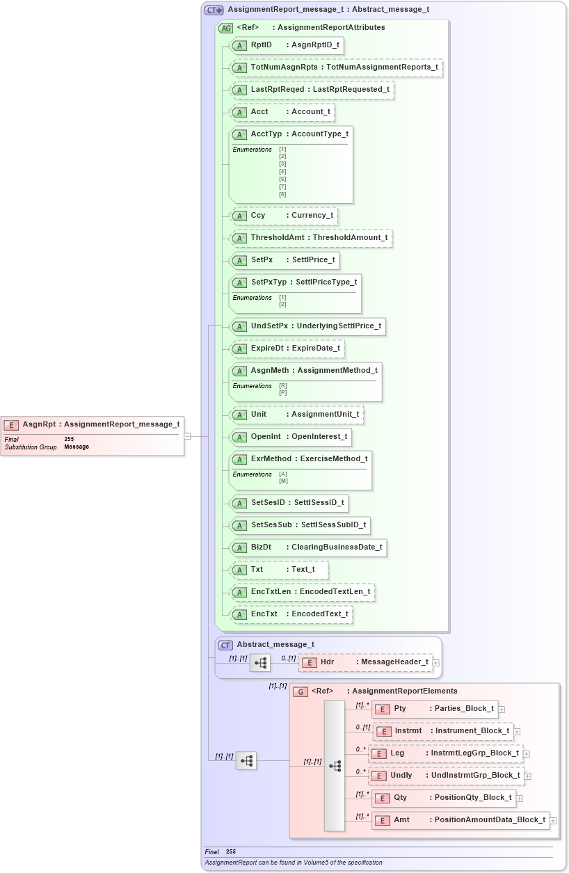 XSD Diagram of AsgnRpt in schema fixml-positions-base-4-4_xsd (Financial Information eXchange (FIX))