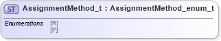 XSD Diagram of AssignmentMethod_t in schema fixml-fields-impl-4-4_xsd (Financial Information eXchange (FIX))