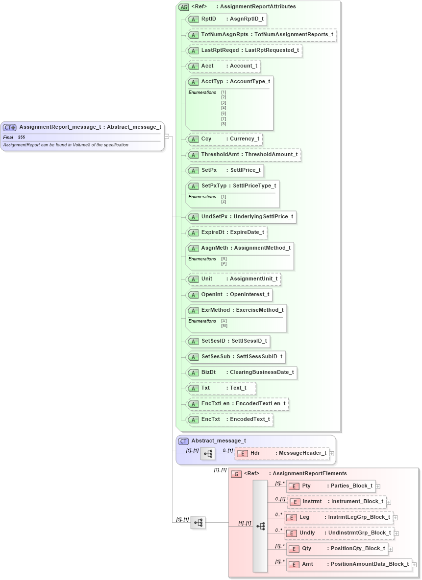 XSD Diagram of AssignmentReport_message_t in schema fixml-positions-base-4-4_xsd (Financial Information eXchange (FIX))