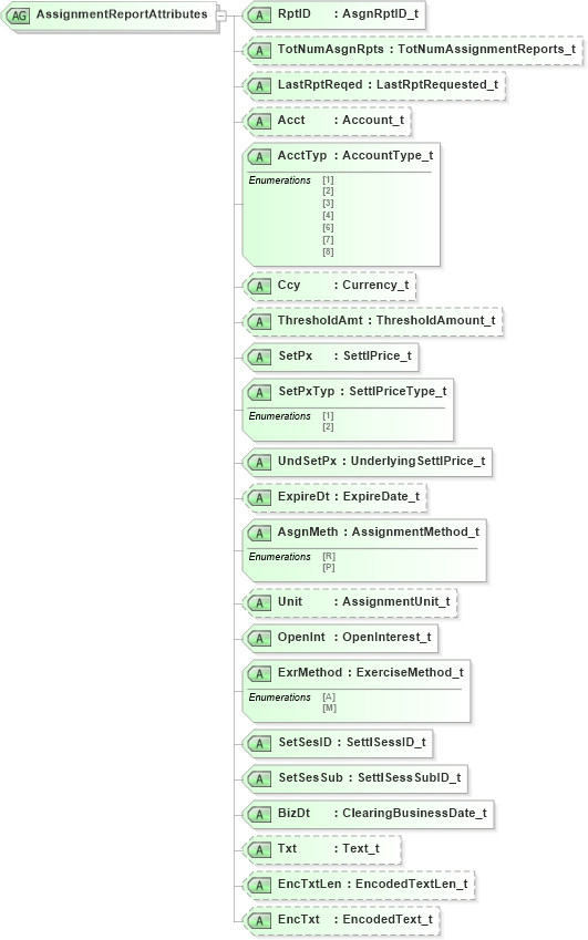 XSD Diagram of AssignmentReportAttributes in schema fixml-positions-base-4-4_xsd (Financial Information eXchange (FIX))