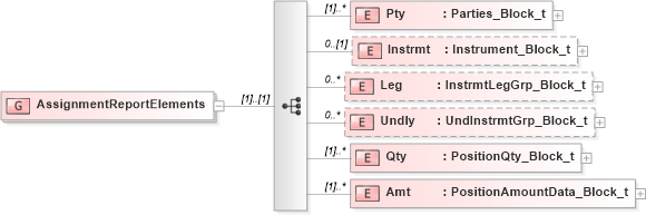 XSD Diagram of AssignmentReportElements in schema fixml-positions-base-4-4_xsd (Financial Information eXchange (FIX))