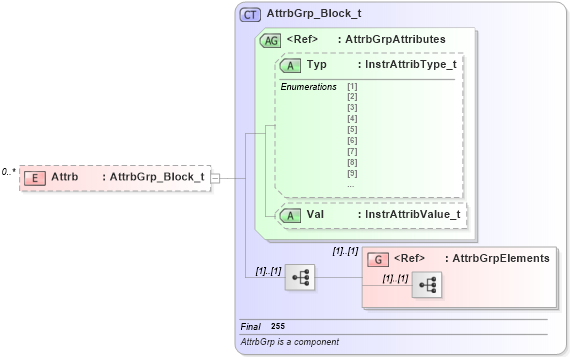 XSD Diagram of Attrb in schema fixml-components-base-4-4_xsd (Financial Information eXchange (FIX))