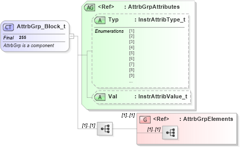 XSD Diagram of AttrbGrp_Block_t in schema fixml-components-base-4-4_xsd (Financial Information eXchange (FIX))