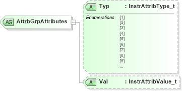 XSD Diagram of AttrbGrpAttributes in schema fixml-components-base-4-4_xsd (Financial Information eXchange (FIX))