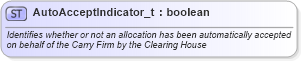 XSD Diagram of AutoAcceptIndicator_t in schema fixml-fields-base-4-4_xsd (Financial Information eXchange (FIX))