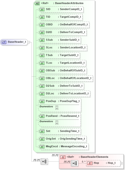 XSD Diagram of BaseHeader_t in schema fixml-components-base-4-4_xsd (Financial Information eXchange (FIX))