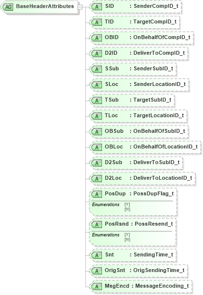 XSD Diagram of BaseHeaderAttributes in schema fixml-components-base-4-4_xsd (Financial Information eXchange (FIX))