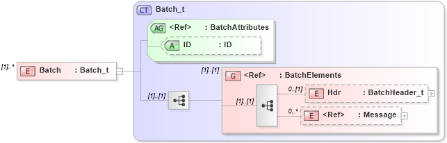 XSD Diagram of Batch in schema fixml-components-base-4-4_xsd (Financial Information eXchange (FIX))