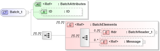 XSD Diagram of Batch_t in schema fixml-components-base-4-4_xsd (Financial Information eXchange (FIX))