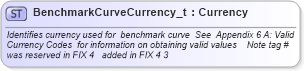 XSD Diagram of BenchmarkCurveCurrency_t in schema fixml-fields-base-4-4_xsd (Financial Information eXchange (FIX))