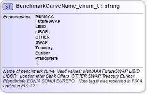 XSD Diagram of BenchmarkCurveName_enum_t in schema fixml-fields-base-4-4_xsd (Financial Information eXchange (FIX))