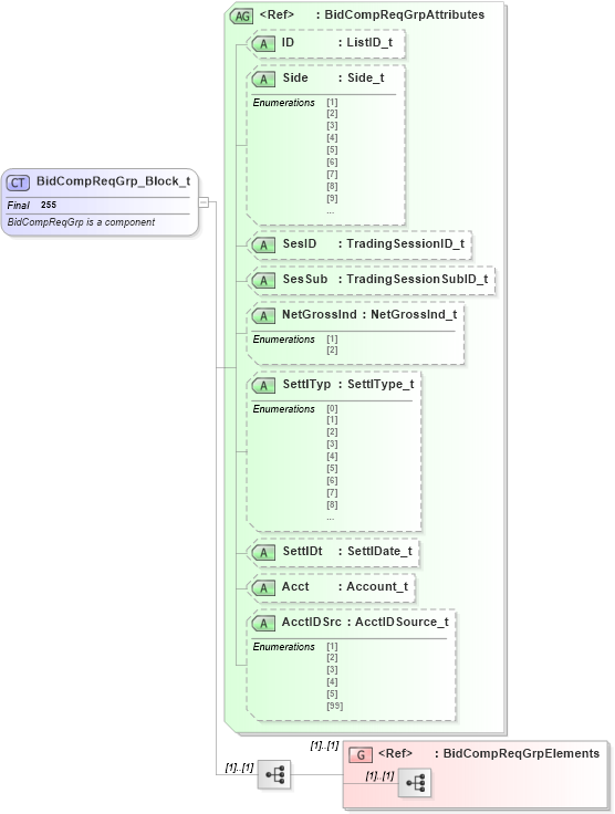 XSD Diagram of BidCompReqGrp_Block_t in schema fixml-listorders-base-4-4_xsd (Financial Information eXchange (FIX))