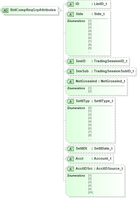 XSD Diagram of BidCompReqGrpAttributes in schema fixml-listorders-base-4-4_xsd (Financial Information eXchange (FIX))