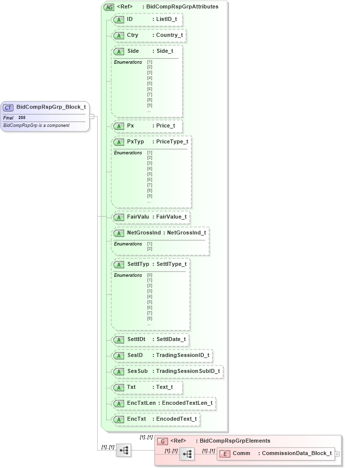 XSD Diagram of BidCompRspGrp_Block_t in schema fixml-listorders-base-4-4_xsd (Financial Information eXchange (FIX))