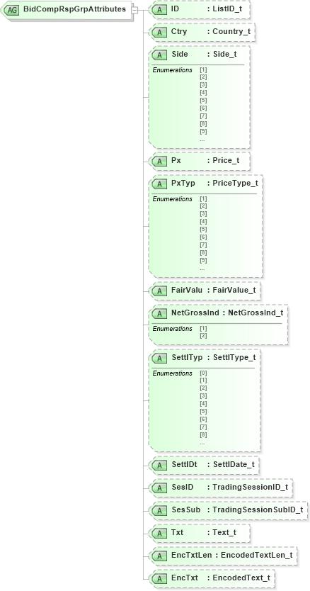 XSD Diagram of BidCompRspGrpAttributes in schema fixml-listorders-base-4-4_xsd (Financial Information eXchange (FIX))