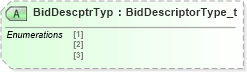 XSD Diagram of BidDescptrTyp in schema fixml-listorders-base-4-4_xsd (Financial Information eXchange (FIX))